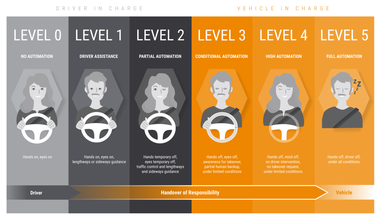 The levels of Autonomous Driving
