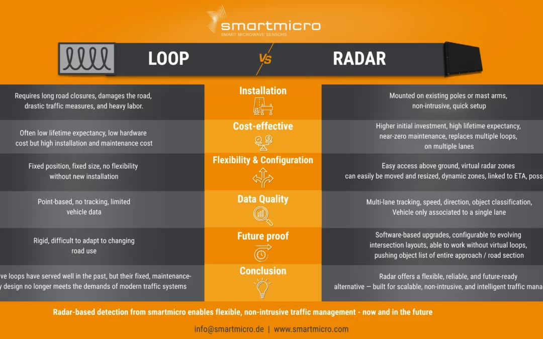 Smart Traffic Detection: Why Radar Beats Inductive Loops on Today’s Roads